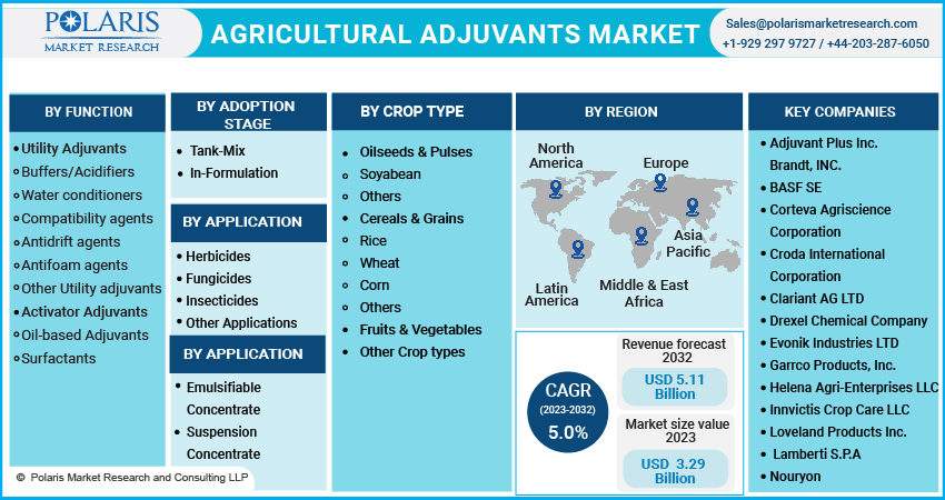 Agricultural Adjuvants Market